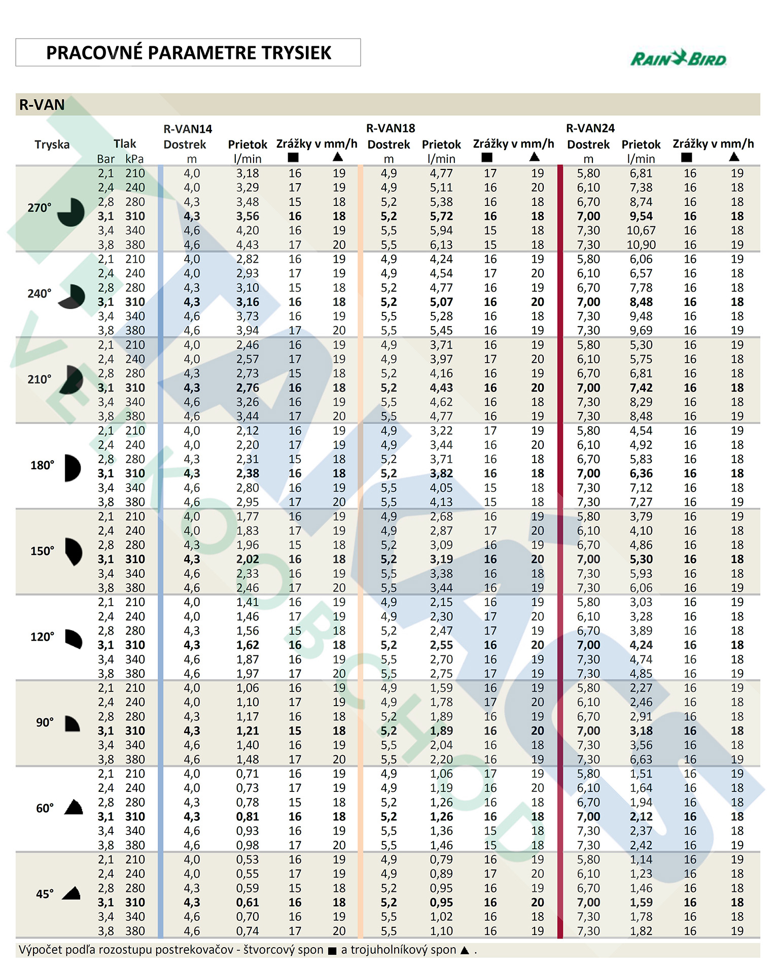 pracovné parametre trysiek rainbird r-van