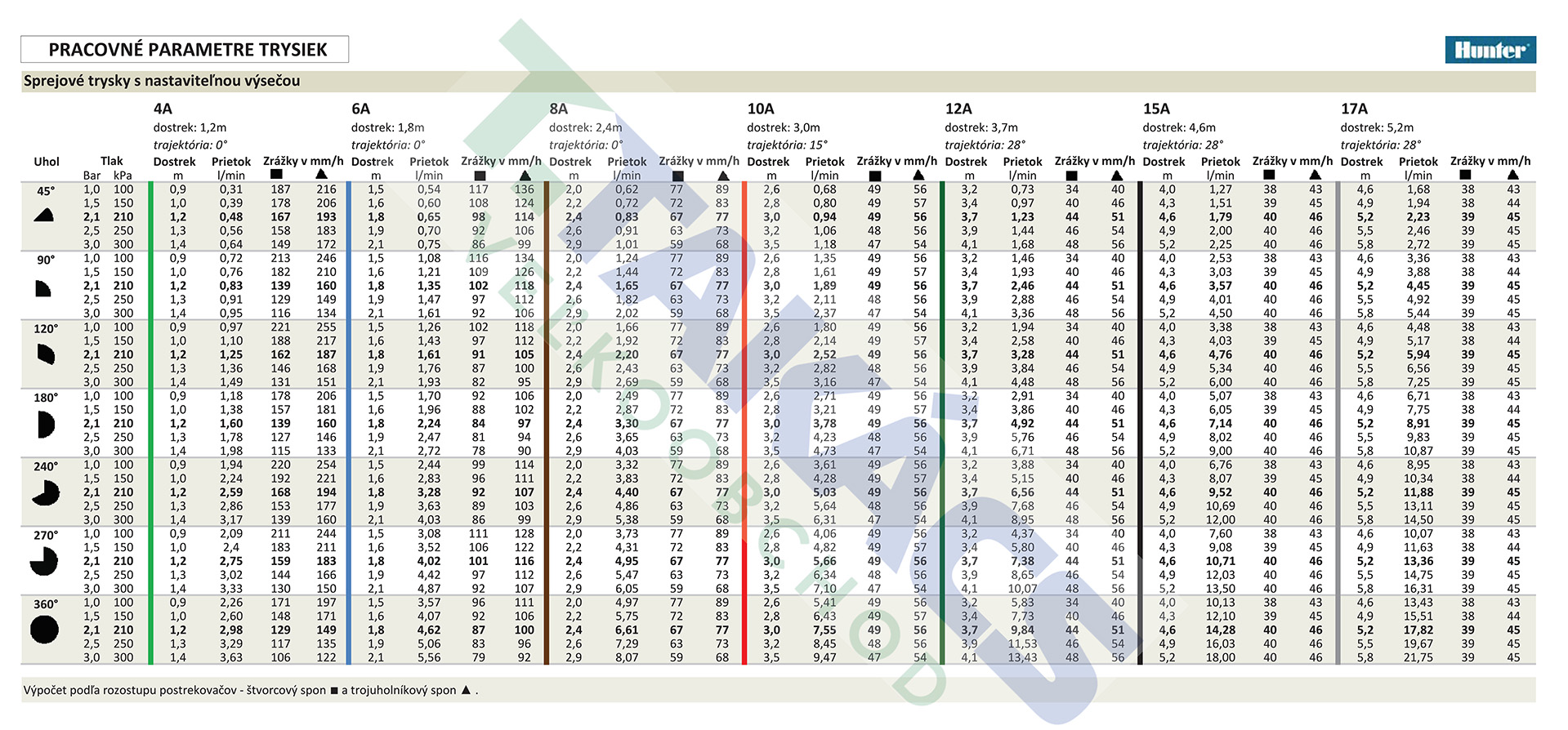 Pracovné parametre trysiek Hunter Pro Adjustable Nozzles