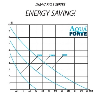 AquaForte DM Vario - graf.jpg